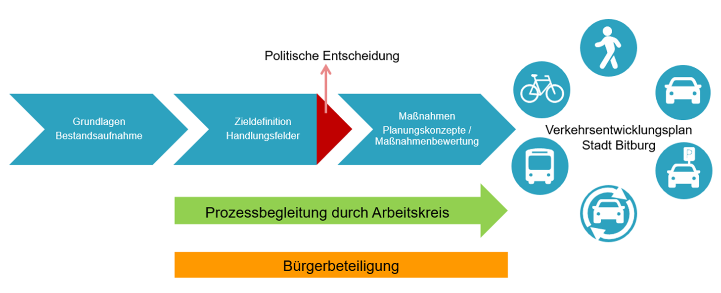 Vehrkehrsentwicklungsplan -VEP- Bitburg 